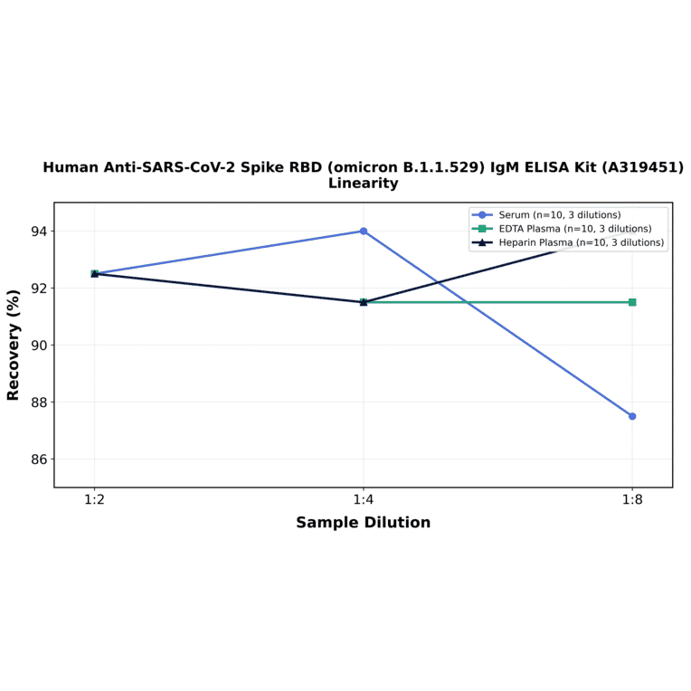Linearity - Human Anti-SARS-CoV-2 Spike RBD (Omicron B.1.1.529) IgM ELISA Kit (A319451) - Antibodies.com